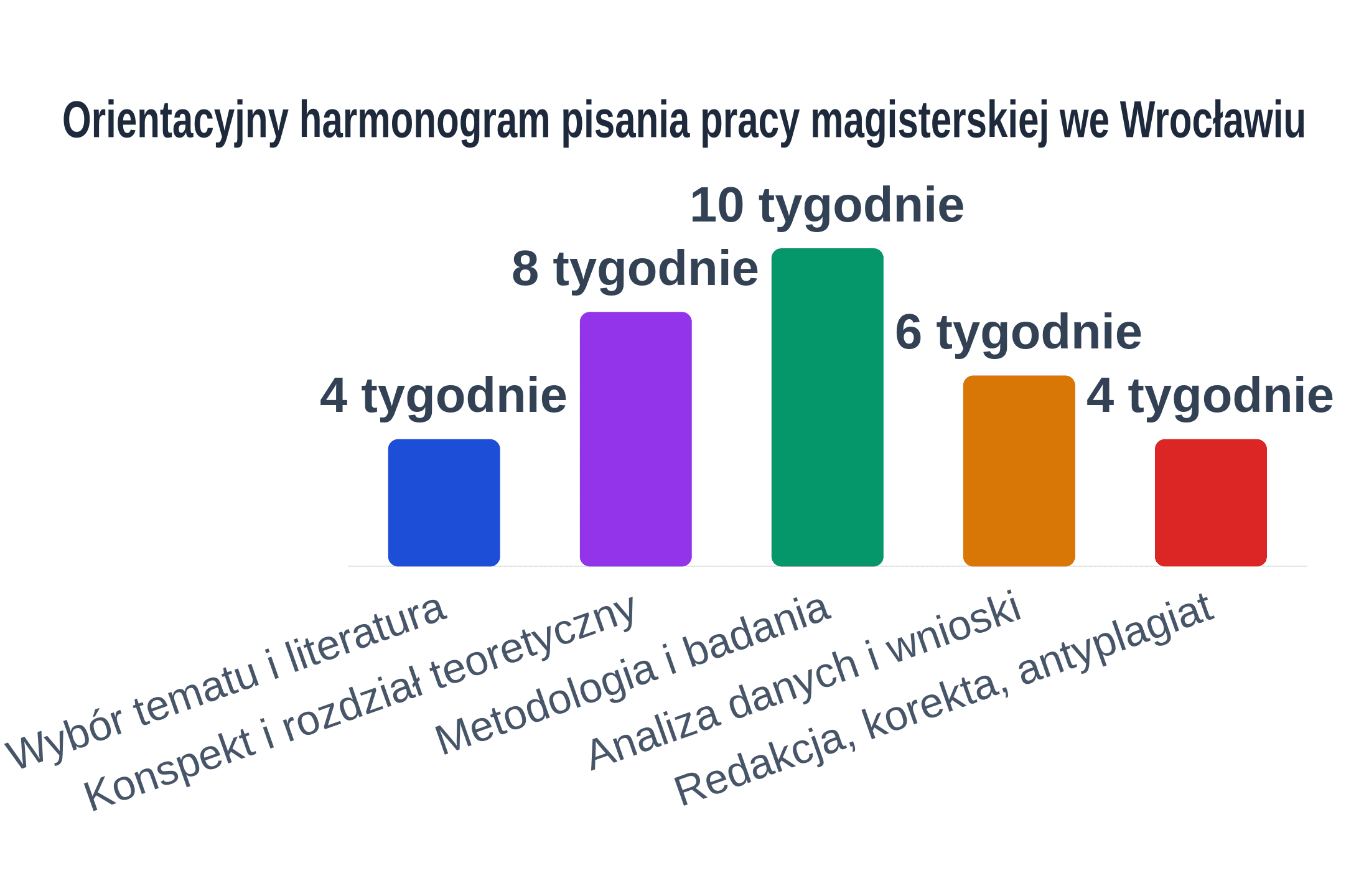 Wykres słupkowy przedstawiający liczbę tygodni na kolejne etapy pisania pracy magisterskiej