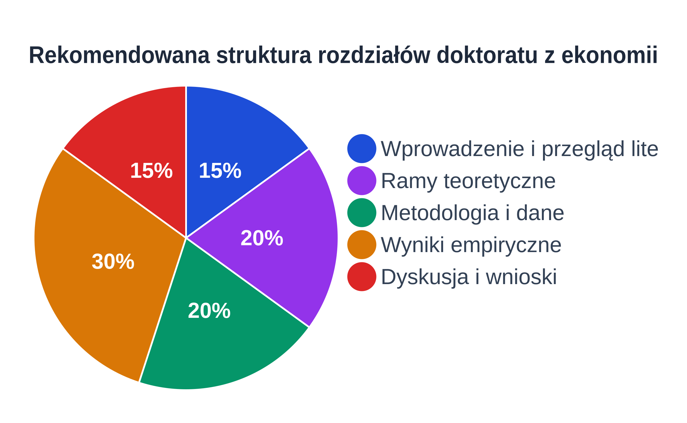 Wykres kołowy pokazujący proporcje objętości rozdziałów rozprawy doktorskiej