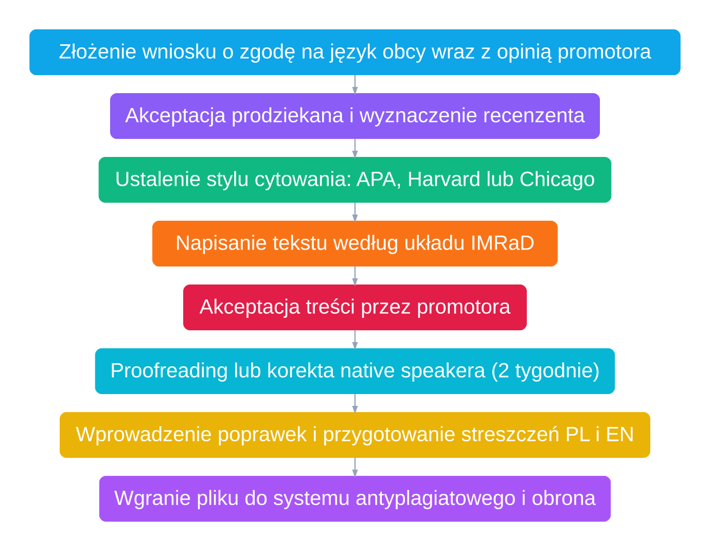 Diagram ośmiu etapów przygotowania anglojęzycznej pracy magisterskiej
