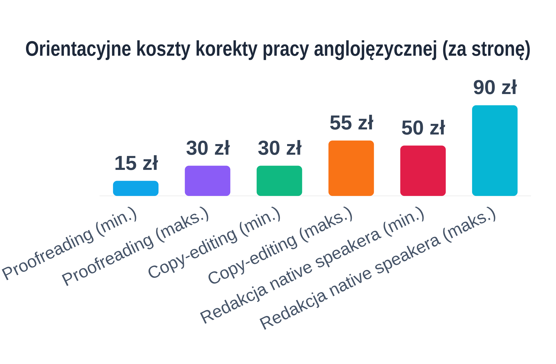 Wykres słupkowy z widełkami cen korekty pracy po angielsku za stronę